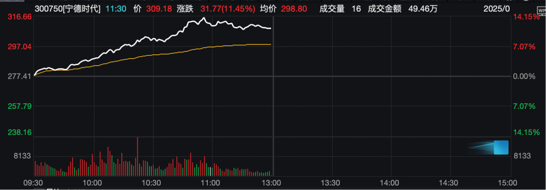 工业富联<strong></p>
<p>LTC交易</strong>，突破10000亿！“宁王”，大涨！