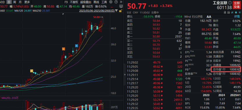 工业富联<strong></p>
<p>LTC交易</strong>，突破10000亿！“宁王”，大涨！