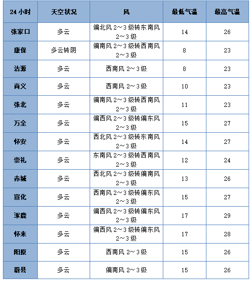 七夕 | 未来三天有弱降水<strong></p>
<p>LTC交易</strong>，天气以多云到阴为主