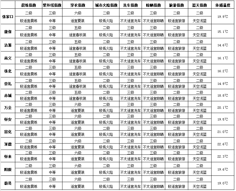 七夕 | 未来三天有弱降水<strong></p>
<p>LTC交易</strong>，天气以多云到阴为主