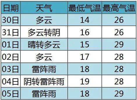 七夕 | 未来三天有弱降水<strong></p>
<p>LTC交易</strong>，天气以多云到阴为主