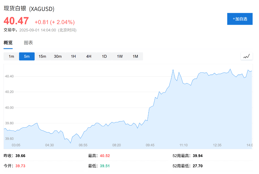 欧股集体高开<strong></p>
<p>莱特币交易</strong>，现货黄金连续五日上涨，白银飙升至13年新高