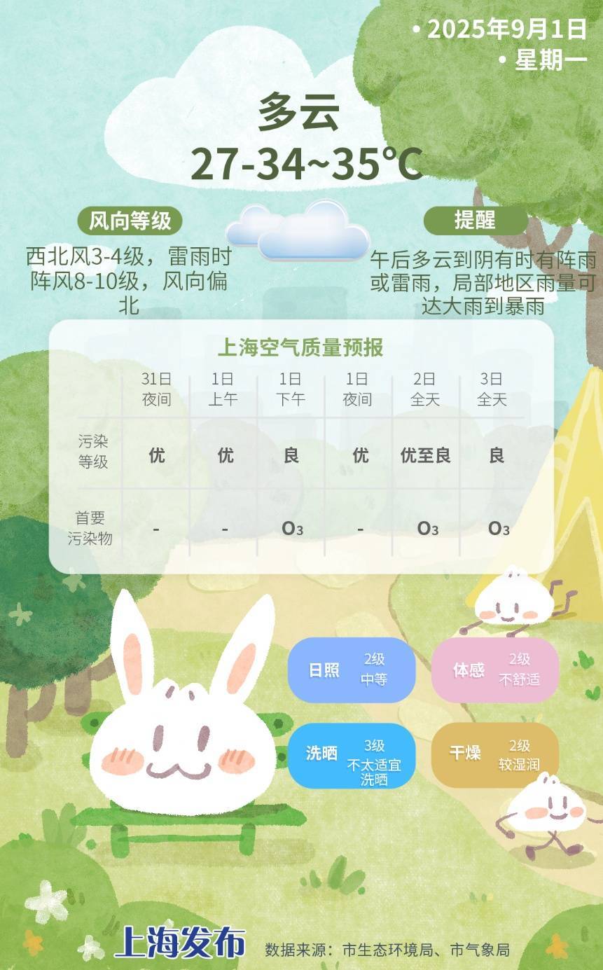 上海今日将现局部大雨到暴雨<strong></p>
<p>莱特币交易</strong>，注意防风防雨防雷电！后半周“秋老虎”要来