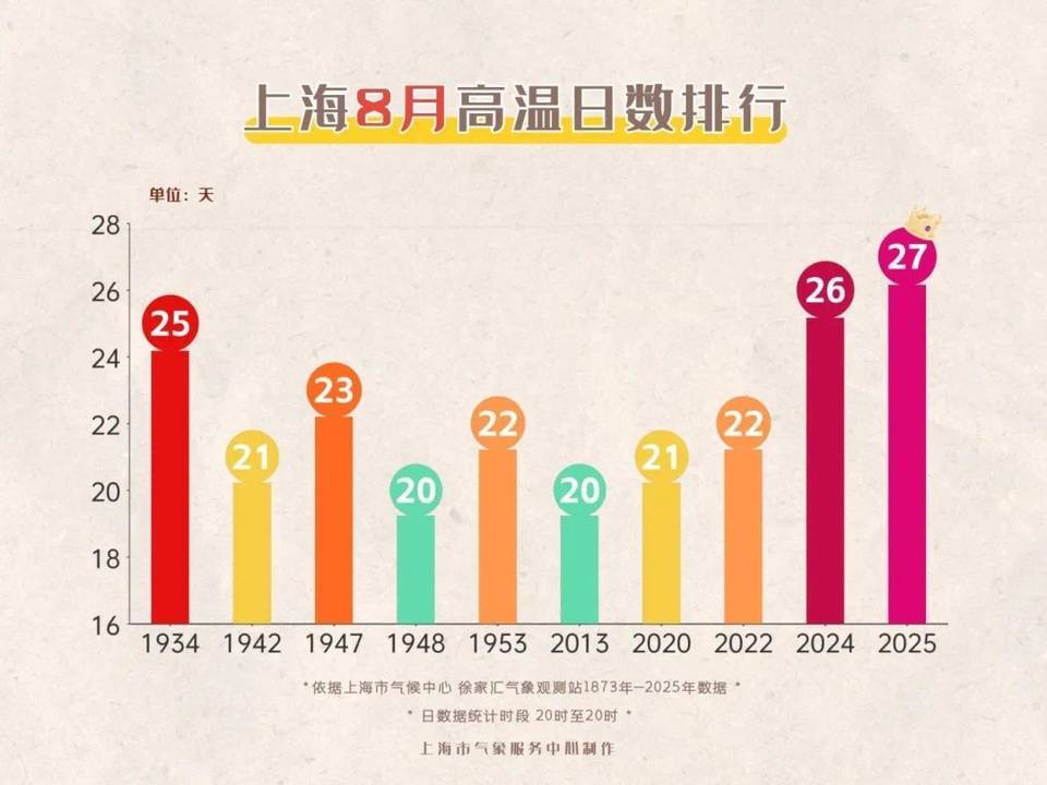 上海今日将现局部大雨到暴雨<strong></p>
<p>莱特币交易</strong>，注意防风防雨防雷电！后半周“秋老虎”要来