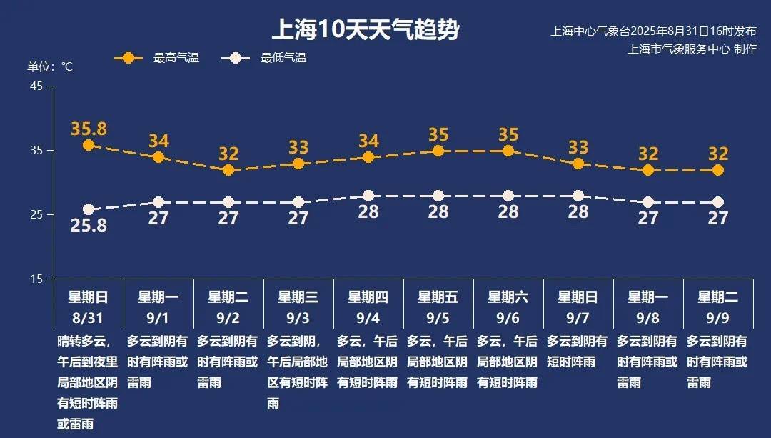 上海今日将现局部大雨到暴雨<strong></p>
<p>莱特币交易</strong>，注意防风防雨防雷电！后半周“秋老虎”要来