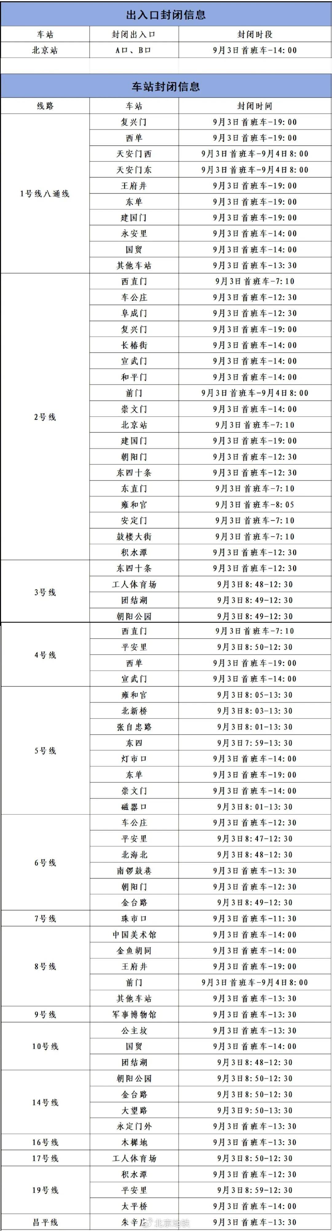9月2日、3日<strong></p>
<p>BSV-比特币交易</strong>，北京部分地铁线路车站运营调整