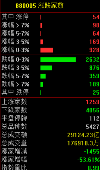 A股<strong></p>
<p>BSV交易</strong>，突发异动！超4000股下跌，原因找到了！
