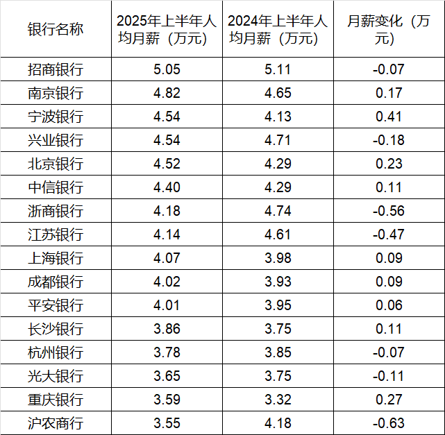 260万银行人<strong></p>
<p>BSV交易</strong>，上半年平均薪酬“曝光”！平均涨薪1300元，5家人均月薪超4.5万；六大行半年赚6825亿，分红超2000亿
