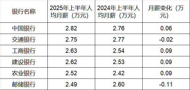 260万银行人<strong></p>
<p>BSV交易</strong>，上半年平均薪酬“曝光”！平均涨薪1300元，5家人均月薪超4.5万；六大行半年赚6825亿，分红超2000亿