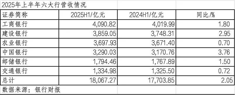 260万银行人<strong></p>
<p>BSV交易</strong>，上半年平均薪酬“曝光”！平均涨薪1300元，5家人均月薪超4.5万；六大行半年赚6825亿，分红超2000亿