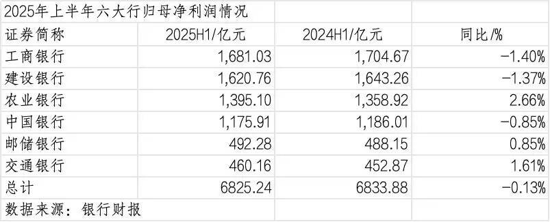 260万银行人<strong></p>
<p>BSV交易</strong>，上半年平均薪酬“曝光”！平均涨薪1300元，5家人均月薪超4.5万；六大行半年赚6825亿，分红超2000亿