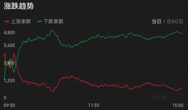 连续两天超4000家下跌！上次发生这种情况后<strong></p>
<p>比特币交易</strong>，A股是怎么走的？