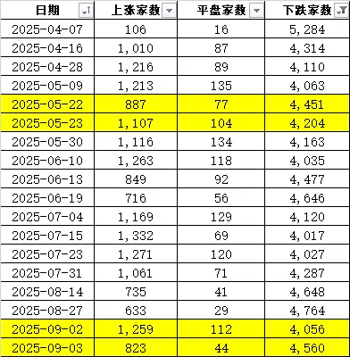 连续两天超4000家下跌！上次发生这种情况后<strong></p>
<p>比特币交易</strong>，A股是怎么走的？