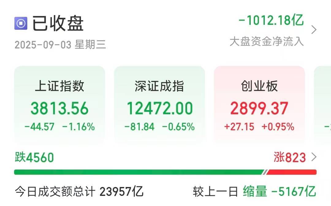 沪指缩量调整跌1.16％<strong></p>
<p>比特币交易</strong>，超4500只个股下跌