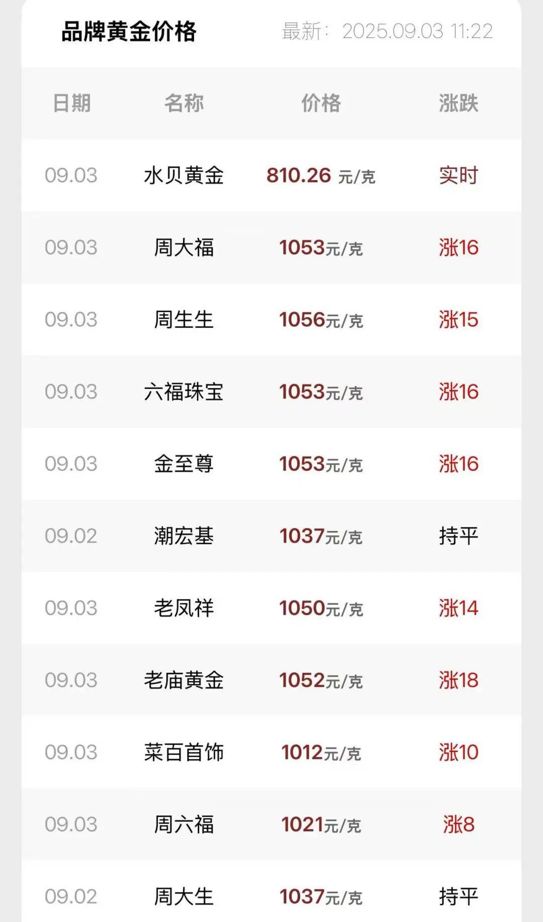 连涨7天！金价又创新高<strong></p>
<p>比特币交易</strong>，还有后劲儿？