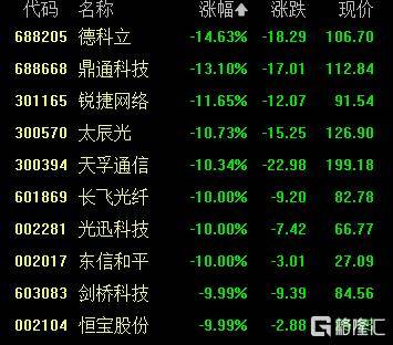 A股收评：创业板指2.85%！全市场超4000股下跌<strong></p>
<p>比特币交易</strong>，CPO概念重挫