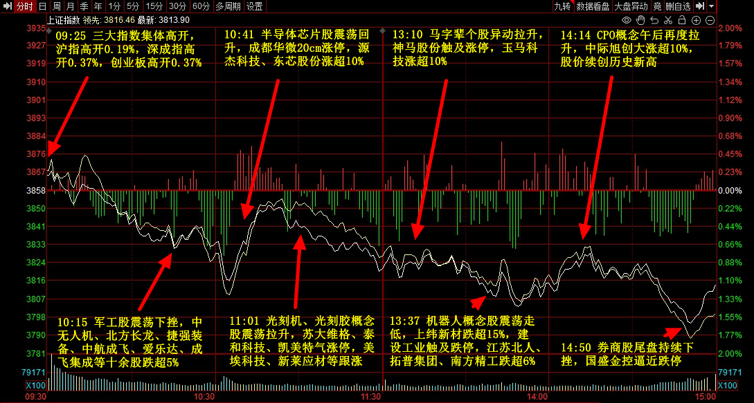 9月3日主题复盘 | 指数继续回调<strong></p>
<p>比特币交易</strong>，储能板块爆发，国产芯片、黄金持续活跃
