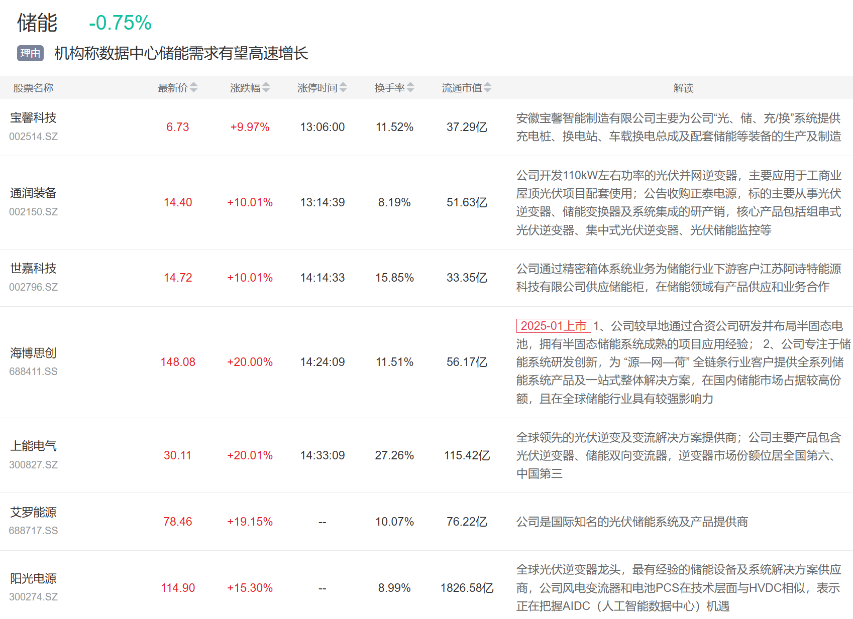 9月3日主题复盘 | 指数继续回调<strong></p>
<p>比特币交易</strong>，储能板块爆发，国产芯片、黄金持续活跃