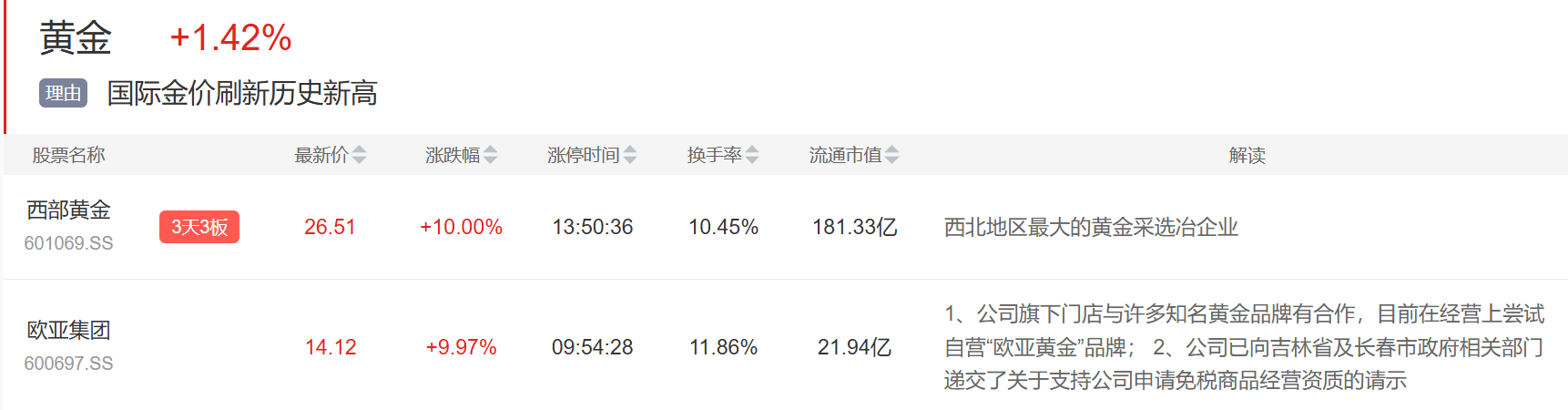 9月3日主题复盘 | 指数继续回调<strong></p>
<p>比特币交易</strong>，储能板块爆发，国产芯片、黄金持续活跃