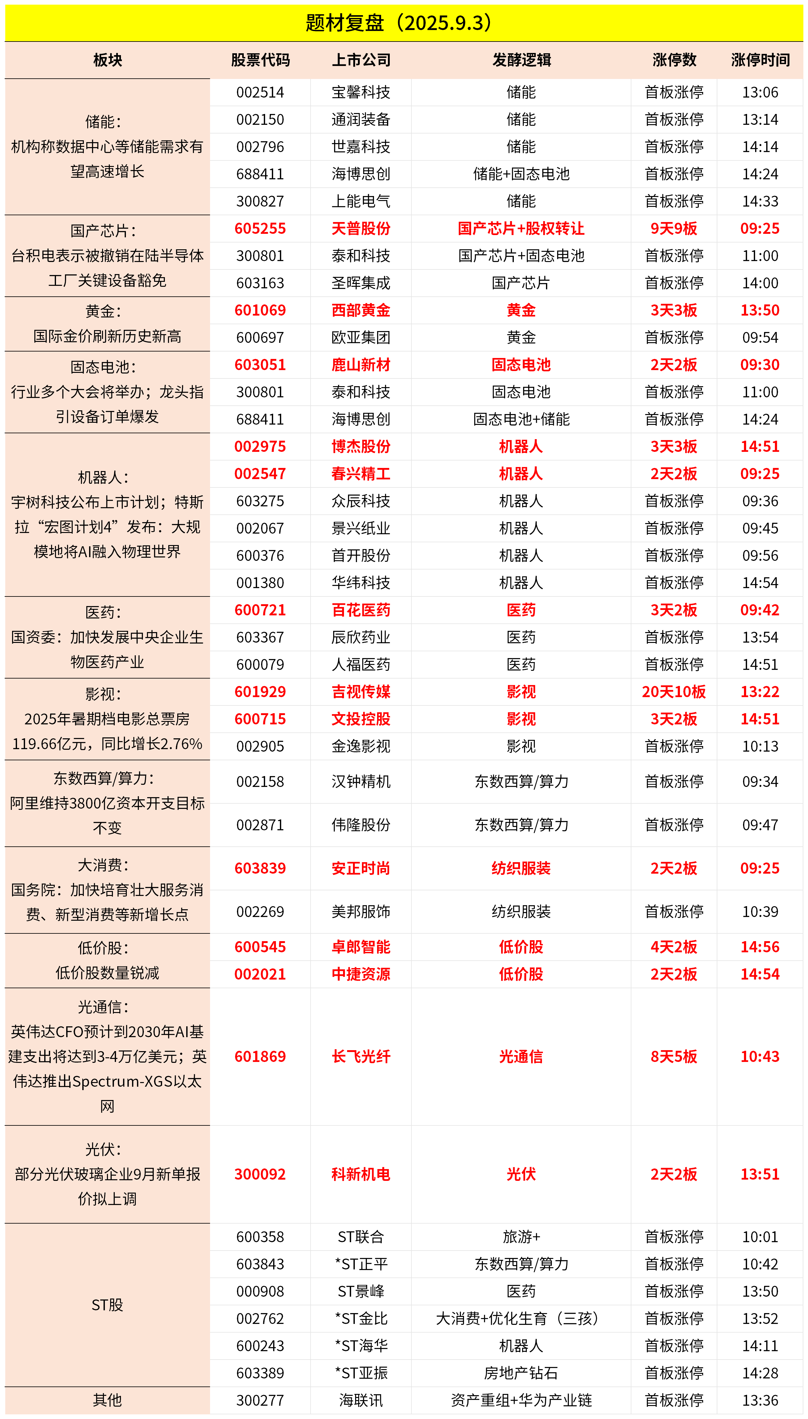 9月3日主题复盘 | 指数继续回调<strong></p>
<p>比特币交易</strong>，储能板块爆发，国产芯片、黄金持续活跃