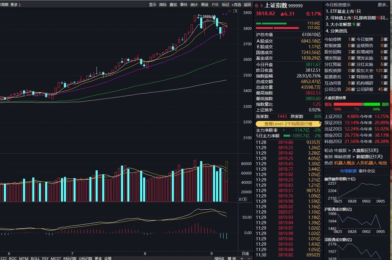 沪指上涨0.17% <strong></p>
<p>区块链挖矿交易</strong>，机器人概念领涨，资金回流固态电池