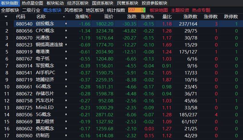 沪指上涨0.17% <strong></p>
<p>区块链挖矿交易</strong>，机器人概念领涨，资金回流固态电池