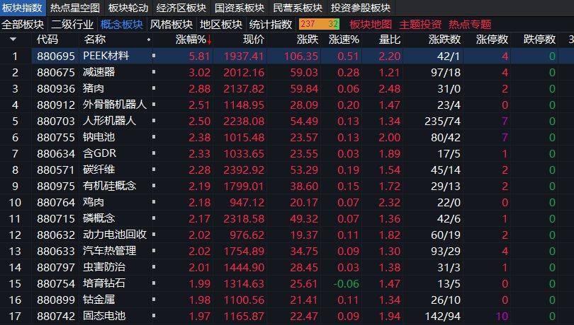 沪指上涨0.17% <strong></p>
<p>区块链挖矿交易</strong>，机器人概念领涨，资金回流固态电池