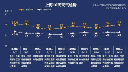 上海秋老虎明天下线<strong></p>
<p>区块链挖矿交易</strong>，秋台风能否带来降温？