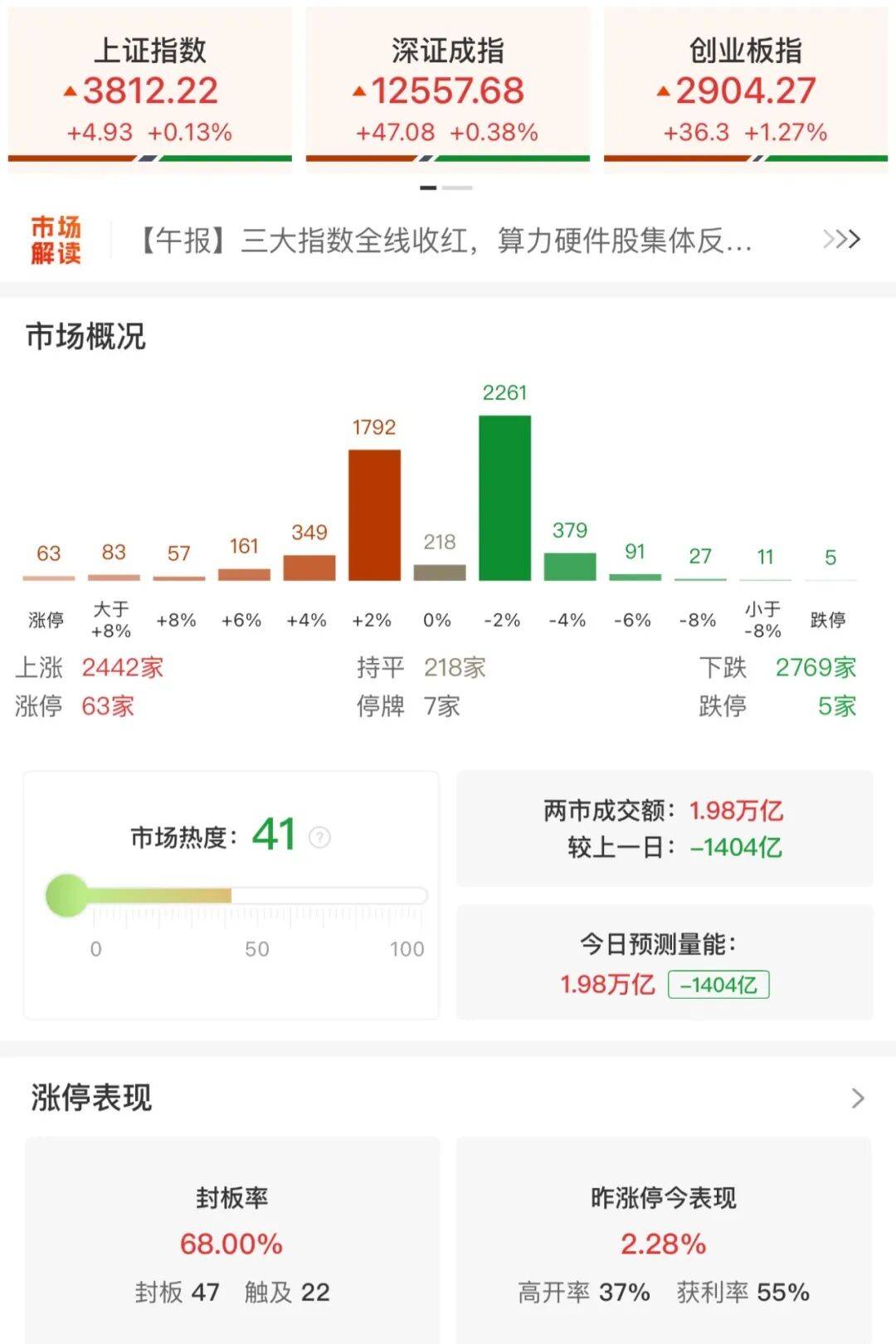 A股三大指数收涨<strong></p>
<p>IPFS交易</strong>，两市成交额跌破2万亿！