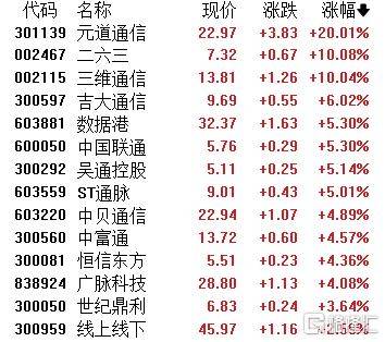 A股收评：主要指数集体收涨！通信服务、CPO板块活跃<strong></p>
<p>IPFS交易</strong>，电池股走势疲软