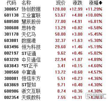 A股收评：主要指数集体收涨！通信服务、CPO板块活跃<strong></p>
<p>IPFS交易</strong>，电池股走势疲软