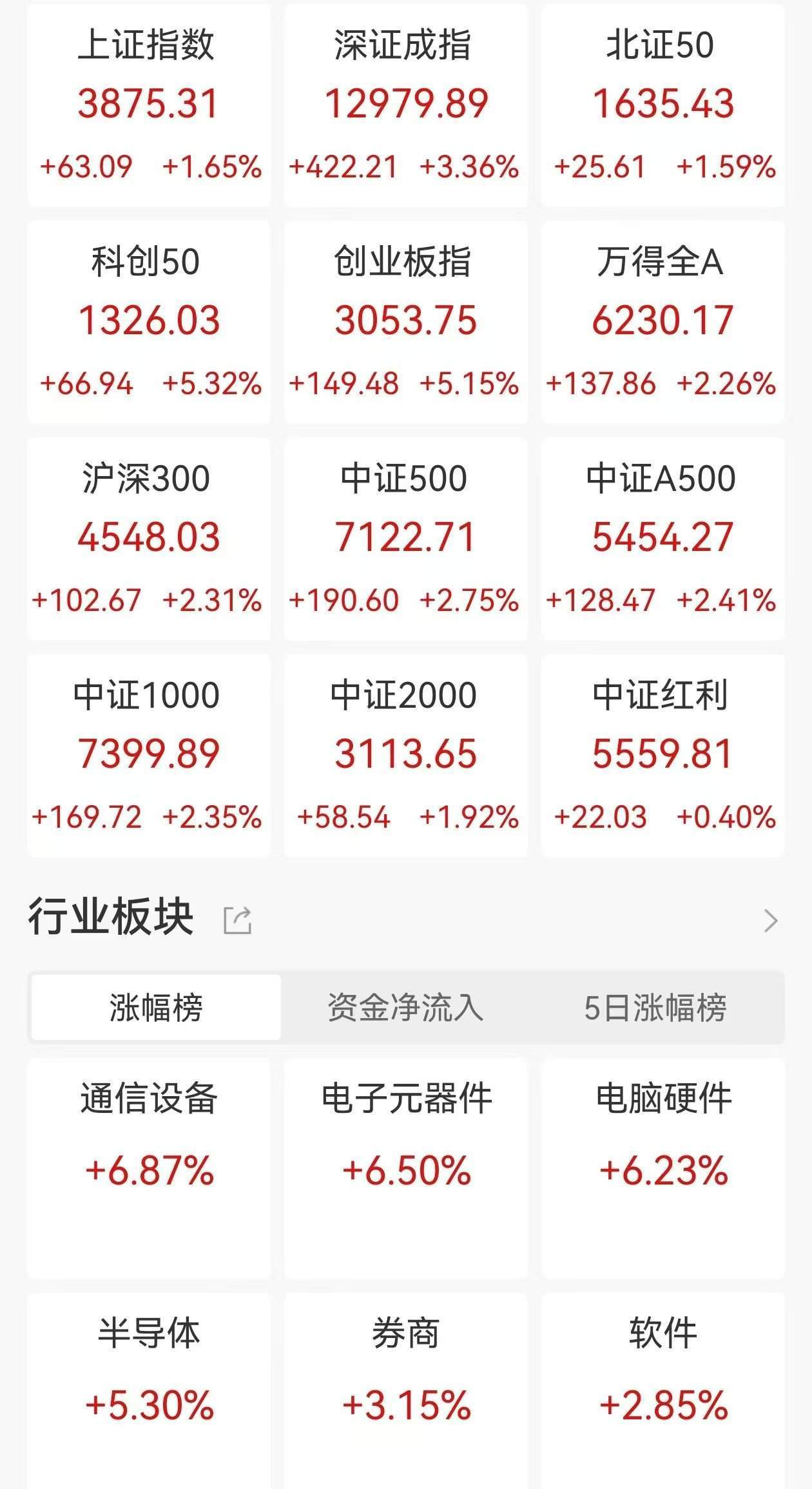 A股收评：三大指数集体大涨<strong></p>
<p>火币交易所</strong>，沪指涨1.65%，创业板指、科创50涨超5%，CPO概念、PCB爆发！超4200股上涨，成交2.46万亿放量4606亿