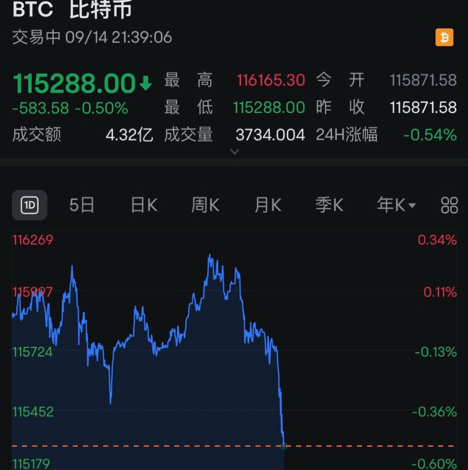 全线跳水<strong></p>
<p>币安交易所</strong>！近13万人爆仓