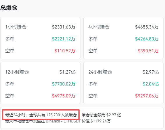 全线跳水<strong></p>
<p>币安交易所</strong>！近13万人爆仓