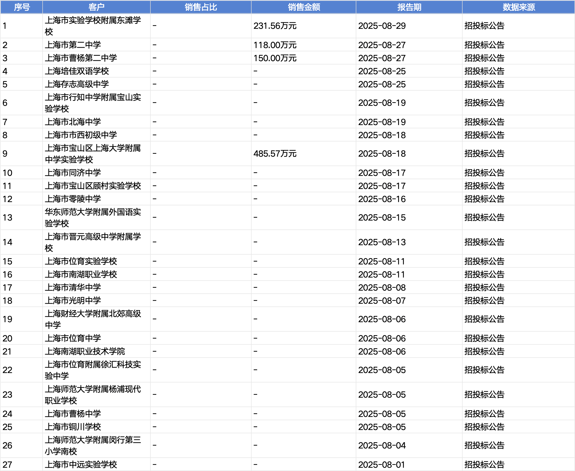 起底上海校园餐争议供应商绿捷：8月中标27个项目<strong></p>
<p>BITOP交易所</strong>，背后资本到底是谁？