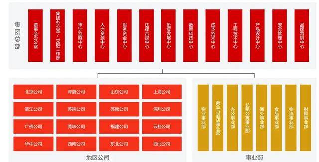 万科调整组织架构<strong></p>
<p>BITOP交易所</strong>，总部加速收权