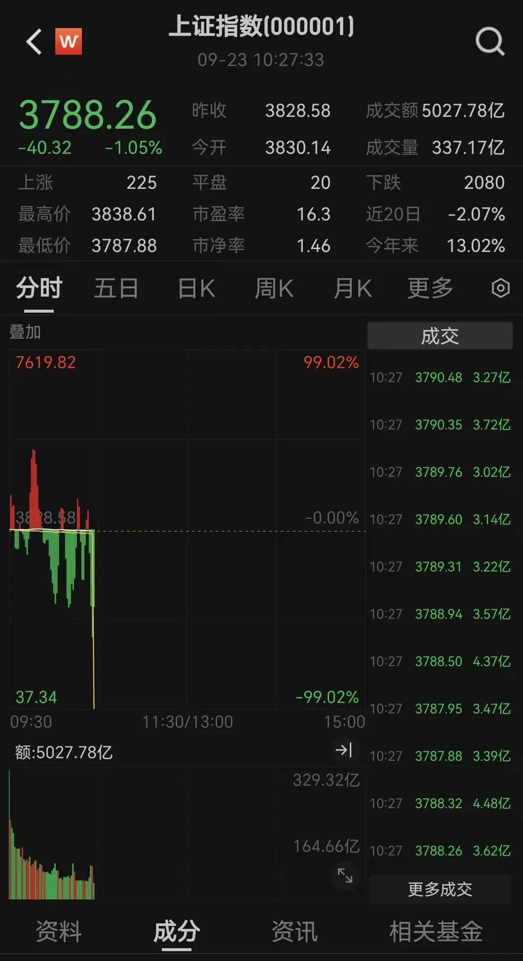 全线下跌<strong></p>
<p>ETH-以太坊交易所</strong>，超4900只股绿了