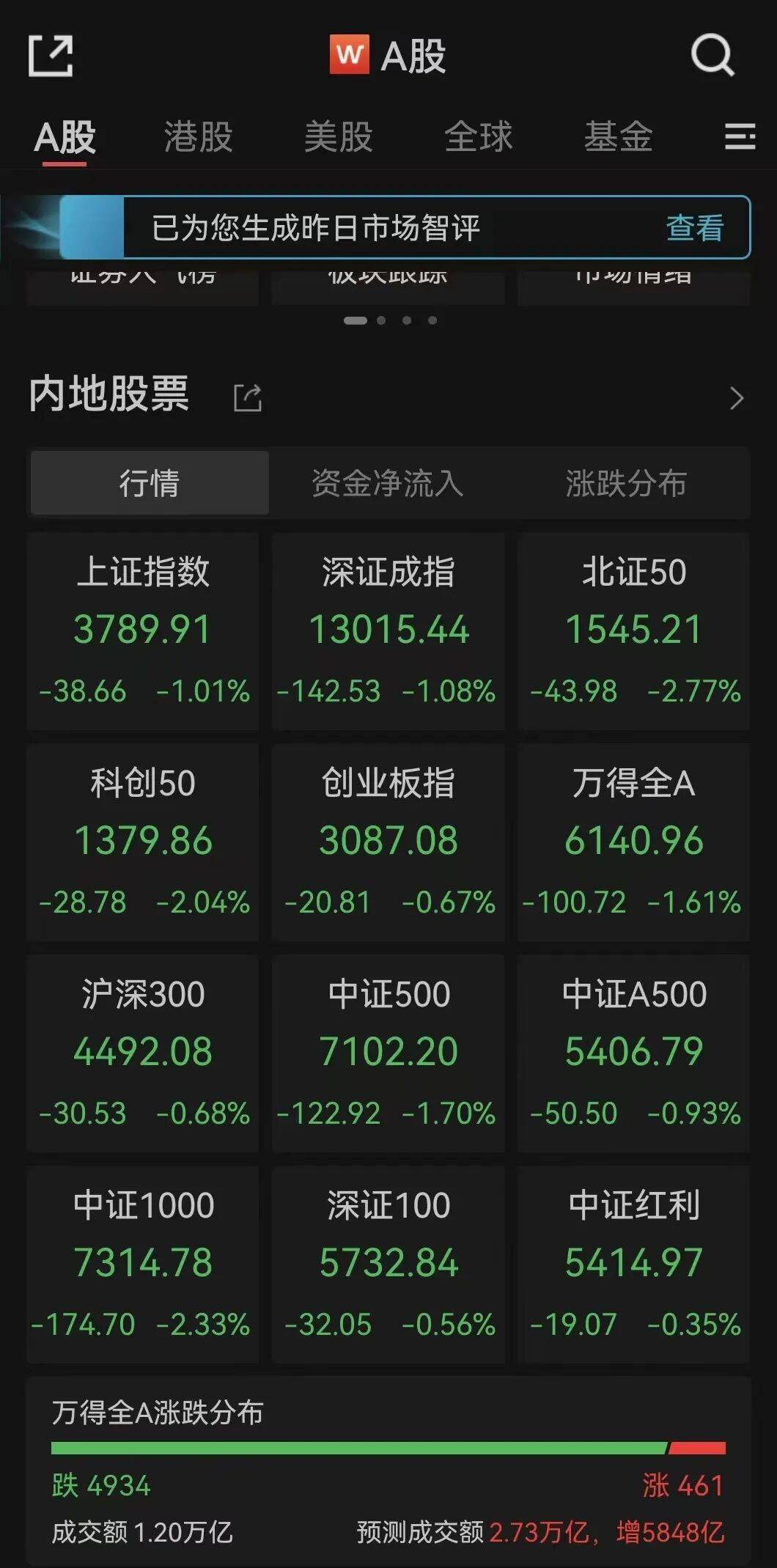 全线下跌<strong></p>
<p>ETH-以太坊交易所</strong>，超4900只股绿了