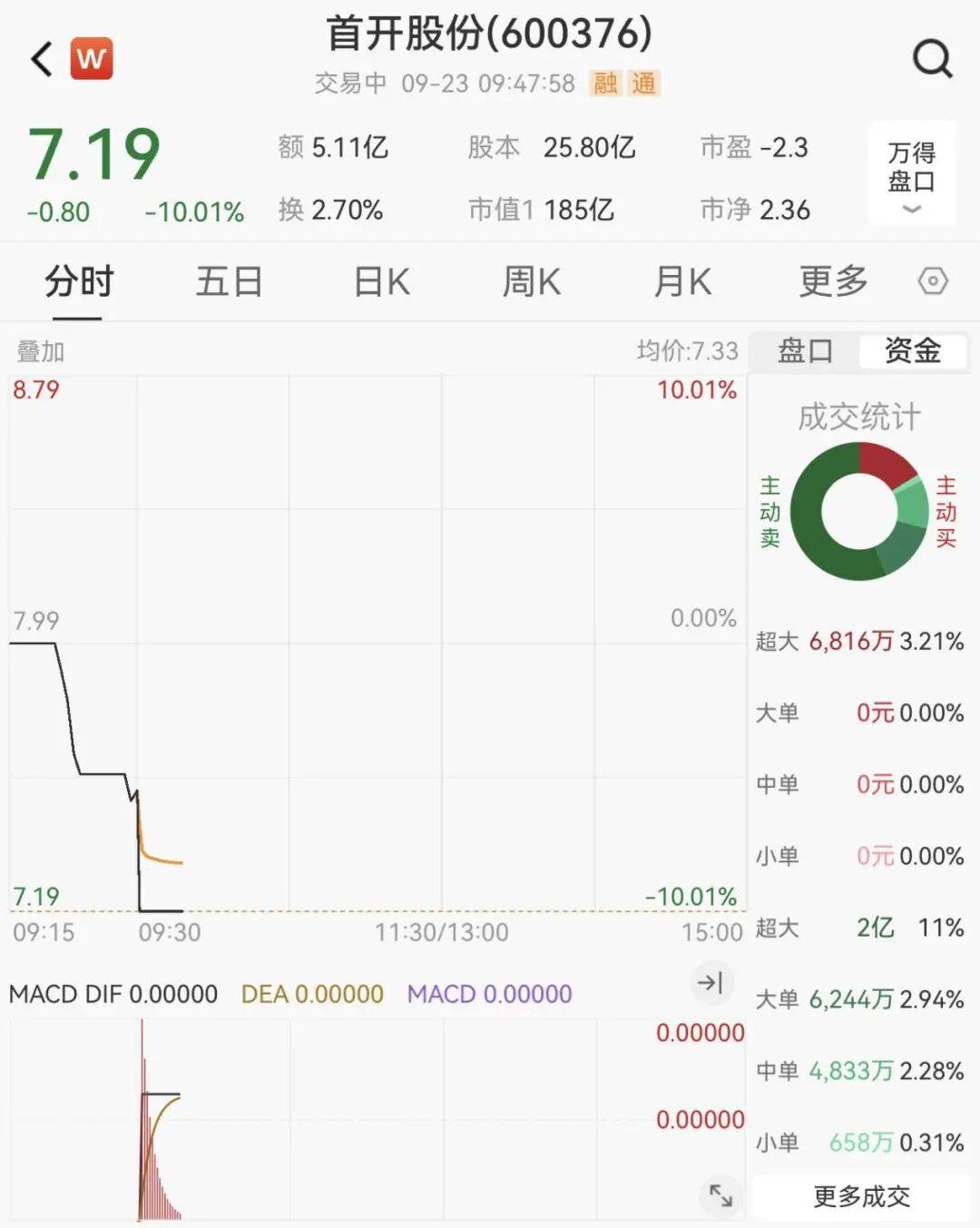 全线下跌<strong></p>
<p>ETH-以太坊交易所</strong>，超4900只股绿了