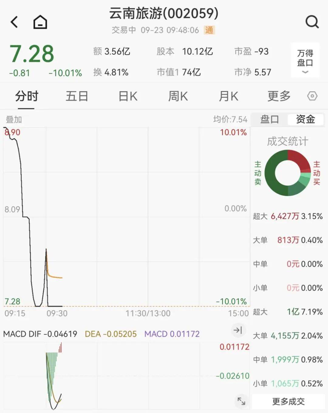 全线下跌<strong></p>
<p>ETH-以太坊交易所</strong>，超4900只股绿了