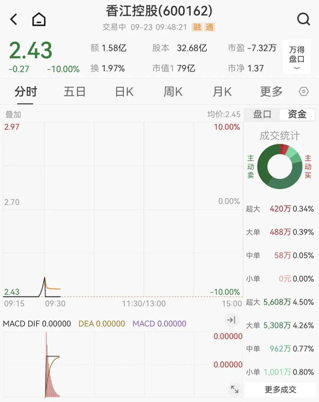全线下跌<strong></p>
<p>ETH-以太坊交易所</strong>，超4900只股绿了