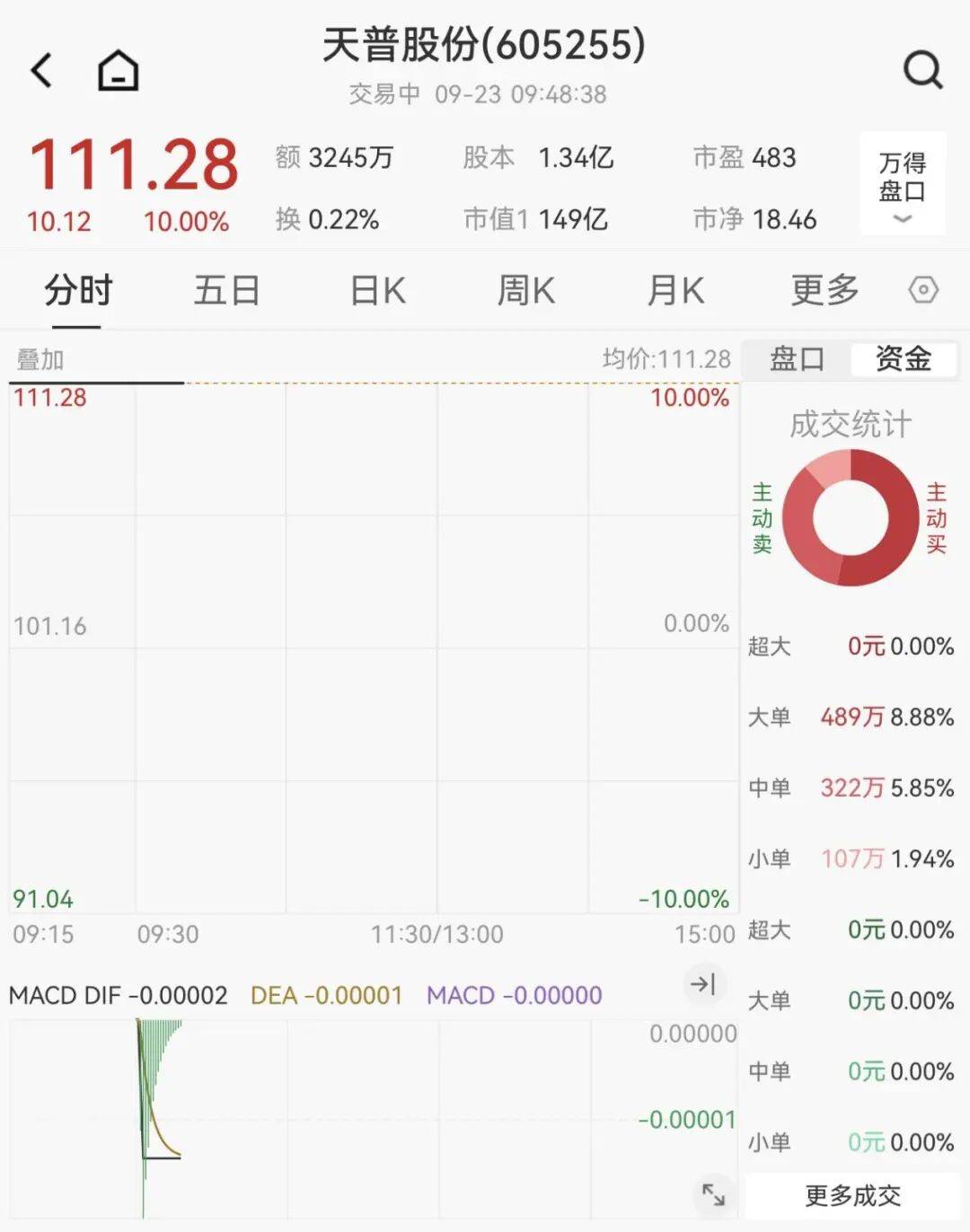 全线下跌<strong></p>
<p>ETH-以太坊交易所</strong>，超4900只股绿了