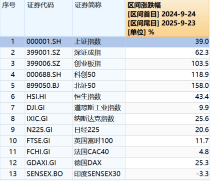 “9·24”一周年：A股股民人均赚超4万<strong></p>
<p>ETH交易所</strong>，新增开户三千万