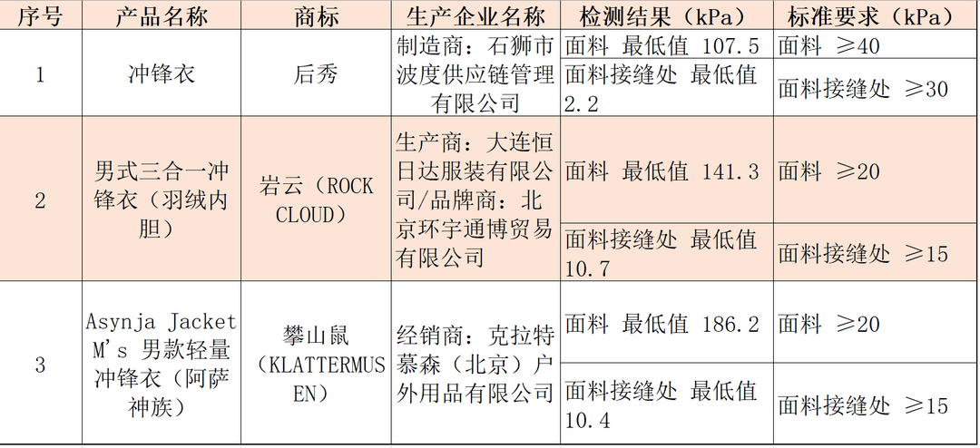 注意！冲锋衣40款里3款“不防水”<strong></p>
<p>ETH交易所</strong>，教你一招在家也能测
