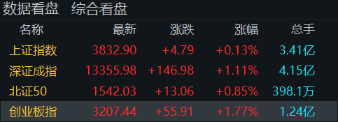 “牛市旗手”再度走高<strong></p>
<p>以太坊交易所</strong>！创业板指半日涨近2％