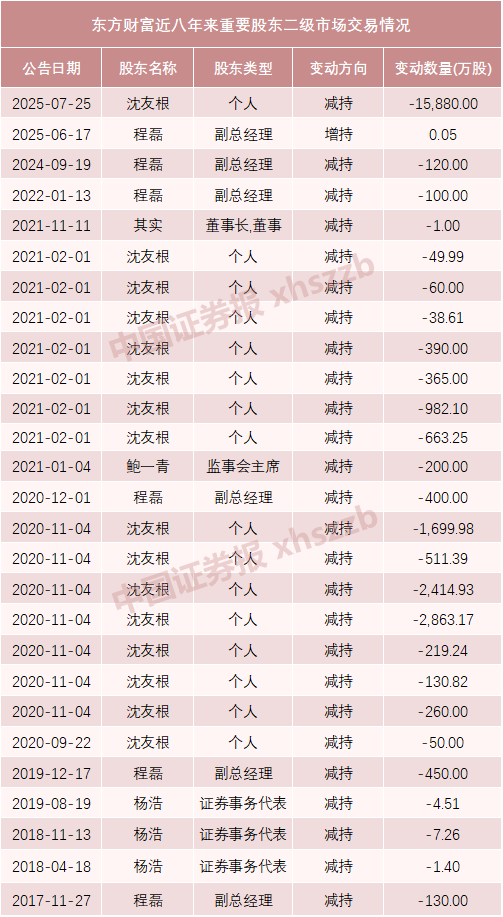 东方财富实控人父亲及妻子拟转让1.5%股份<strong></p>
<p>泰达币交易所</strong>，市值超64亿元