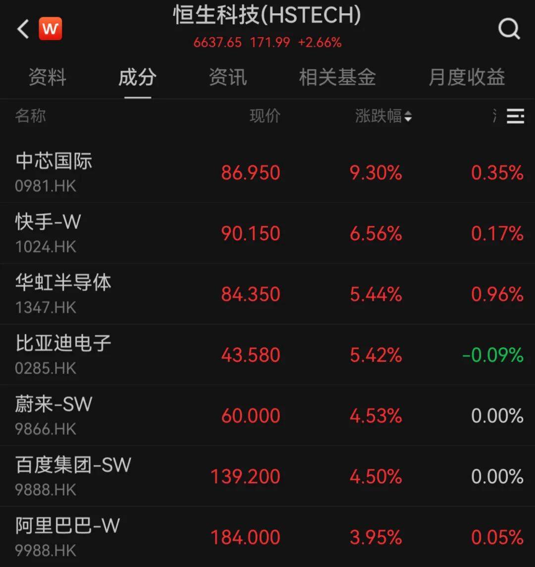 港股10月“开门红”！科技股大涨<strong></p>
<p>泰达币交易所</strong>，这一龙头股涨超9%
