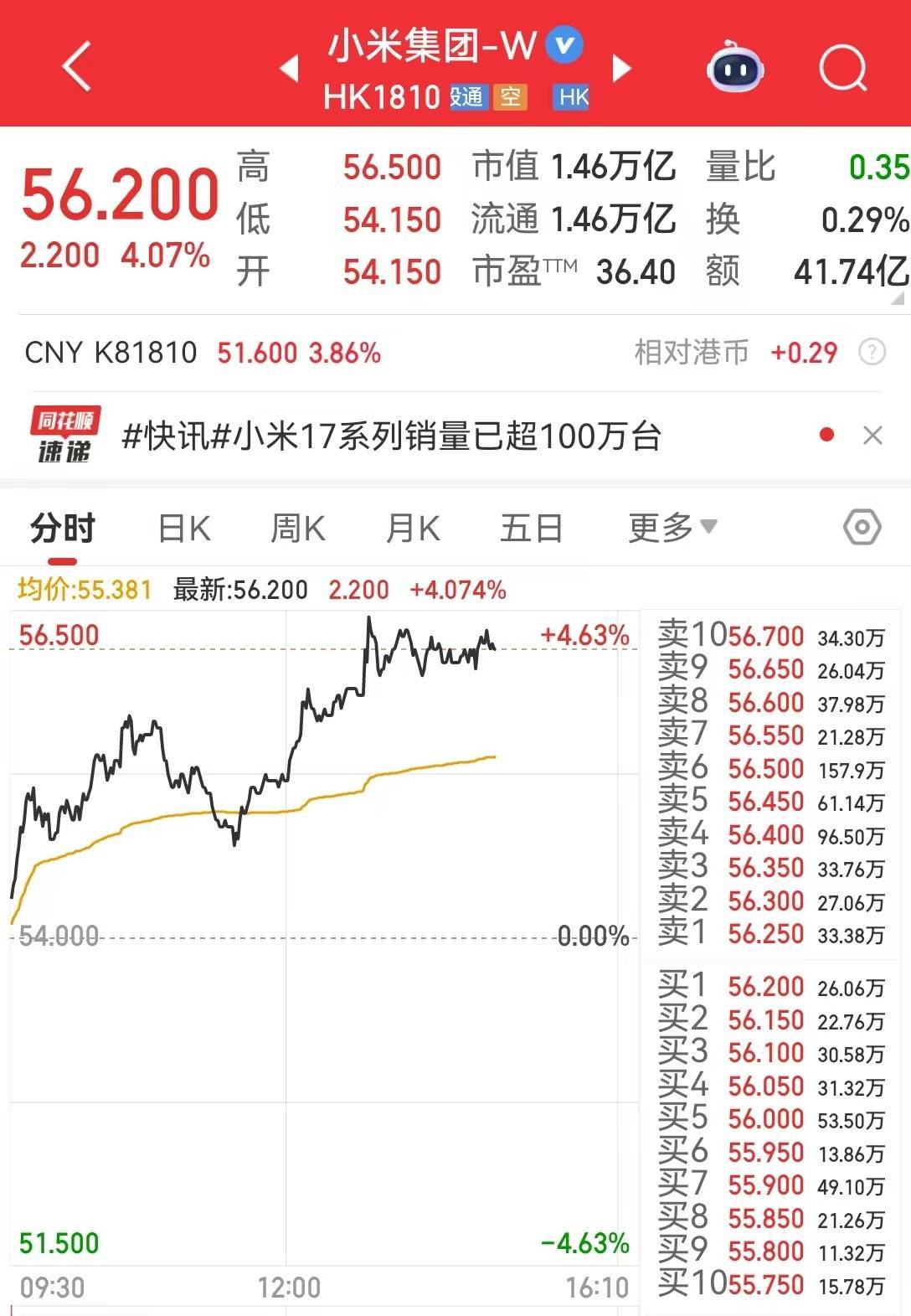 卢伟冰：小米17系列销量已超过100万台<strong></p>
<p>泰达币交易所</strong>，正在抓紧提高生产！公司股价大涨超4%