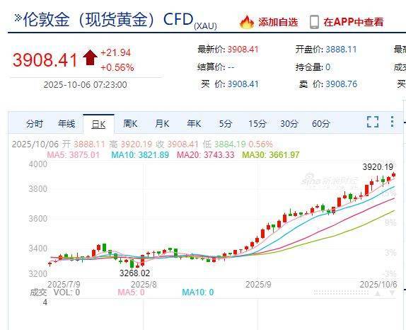 国际金价<strong></p>
<p>XRP交易所</strong>,再创历史新高!消费者:从今年年中一直观望到十一,没想到越等越贵!机构:仍上涨空间