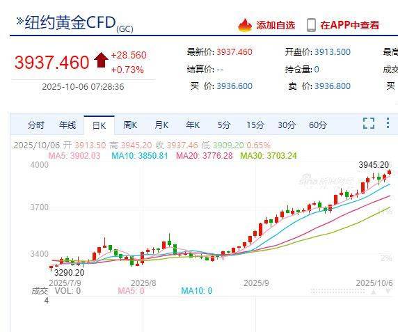国际金价<strong></p>
<p>XRP交易所</strong>,再创历史新高!消费者:从今年年中一直观望到十一,没想到越等越贵!机构:仍上涨空间